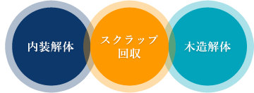 内装解体 スクラップ回収 木造解体